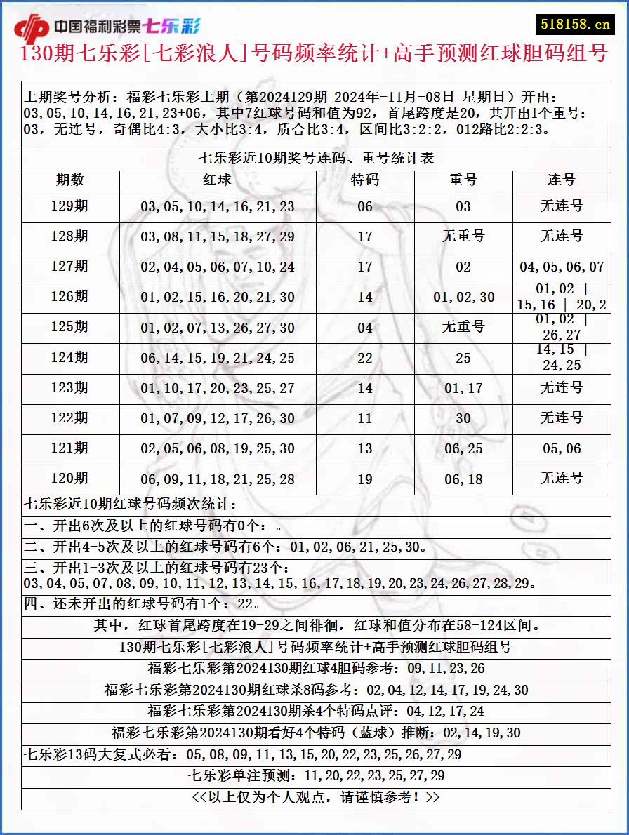 130期七乐彩[七彩浪人]号码频率统计+高手预测红球胆码组号