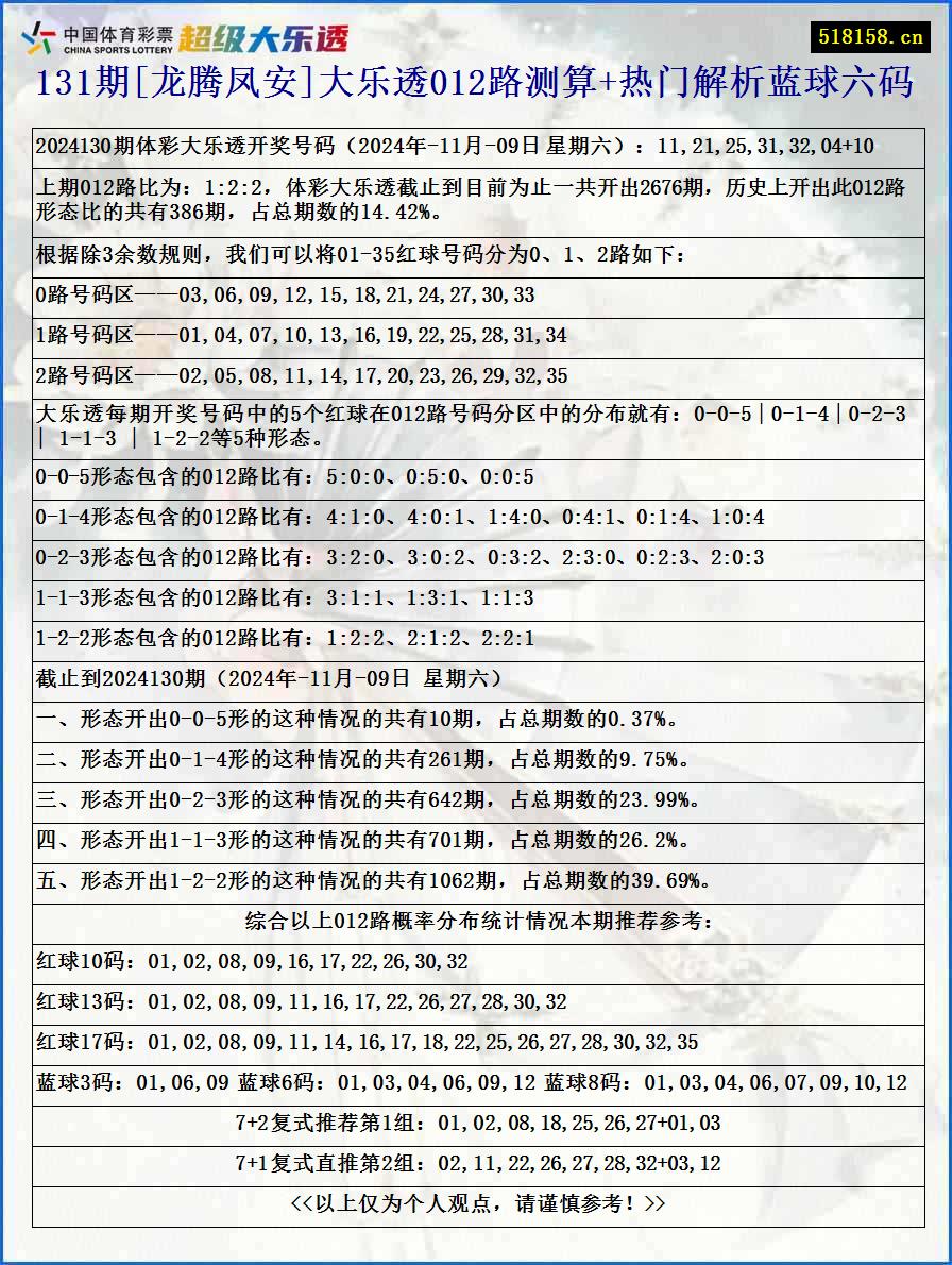 131期[龙腾凤安]大乐透012路测算+热门解析蓝球六码