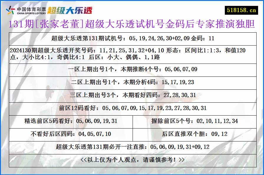 131期[张家老董]超级大乐透试机号金码后专家推演独胆