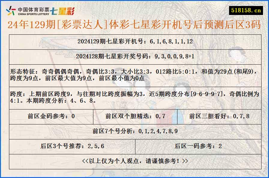 24年129期[彩票达人]体彩七星彩开机号后预测后区3码