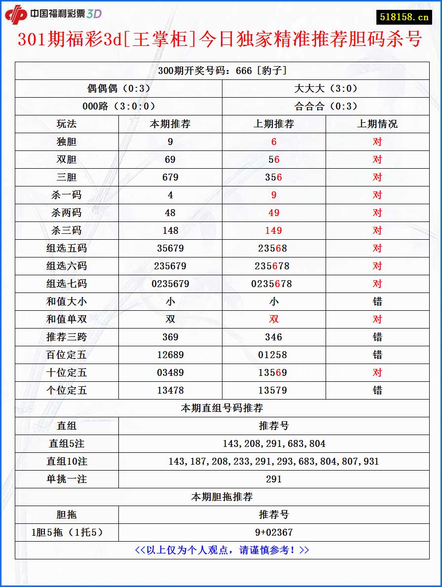 301期福彩3d[王掌柜]今日独家精准推荐胆码杀号