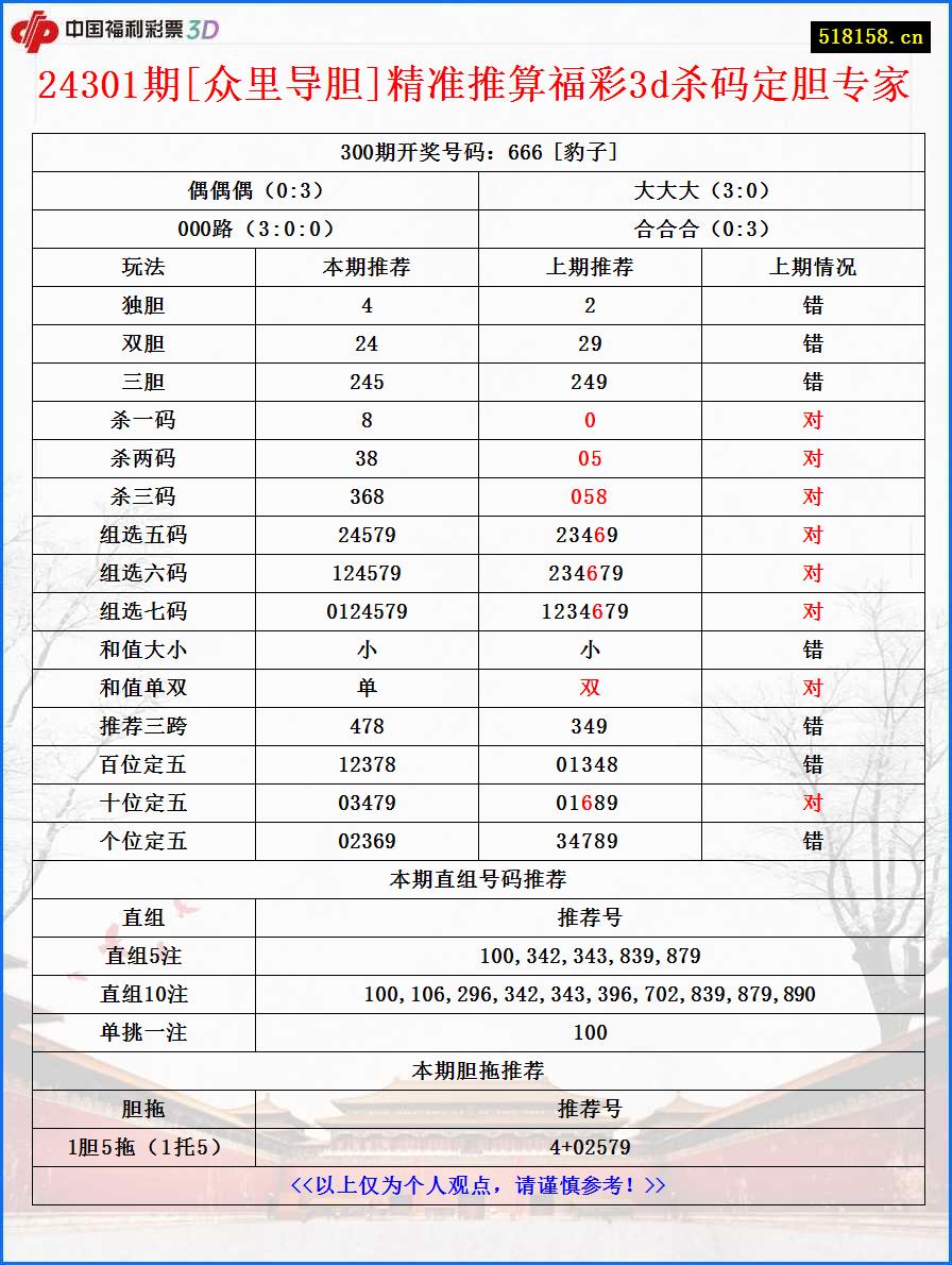 24301期[众里导胆]精准推算福彩3d杀码定胆专家