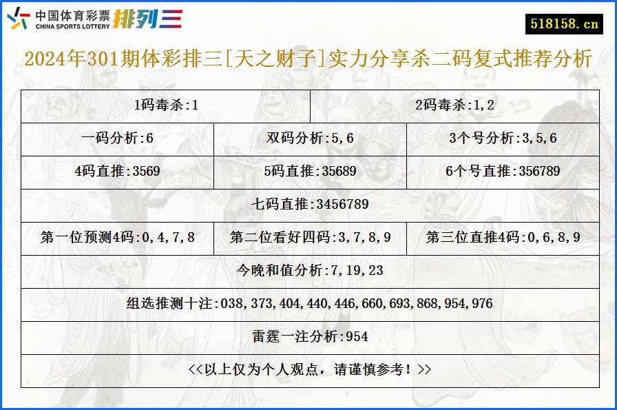 2024年301期体彩排三[天之财子]实力分享杀二码复式推荐分析