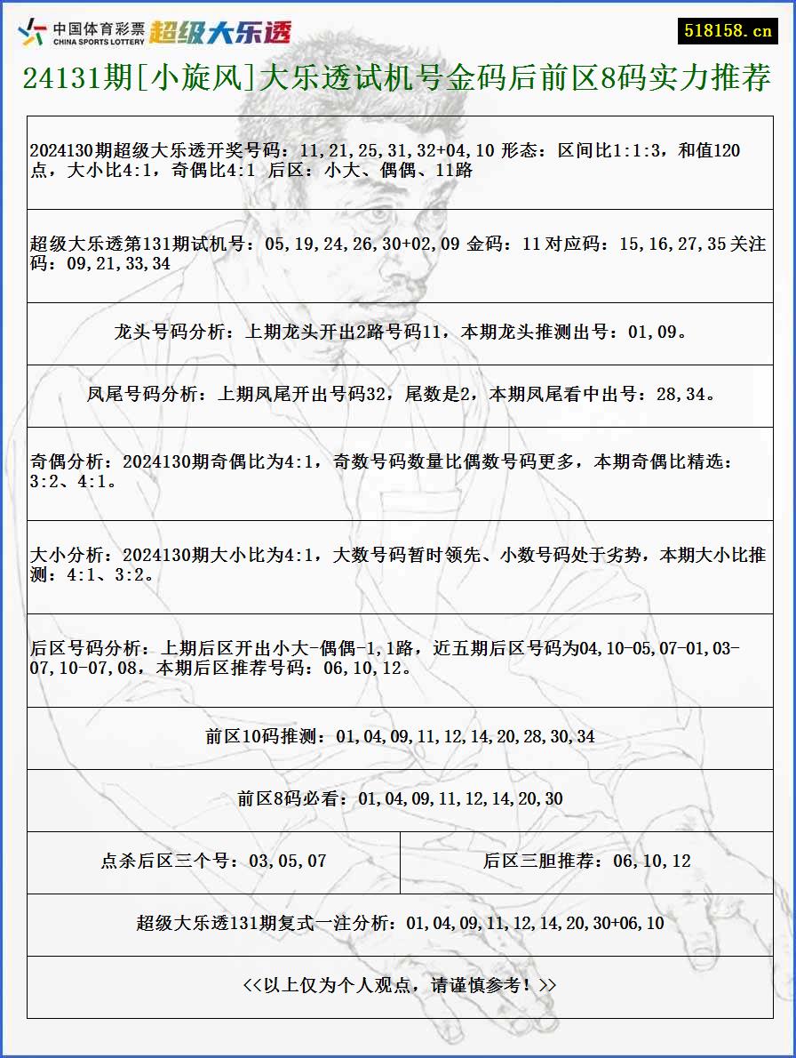 24131期[小旋风]大乐透试机号金码后前区8码实力推荐