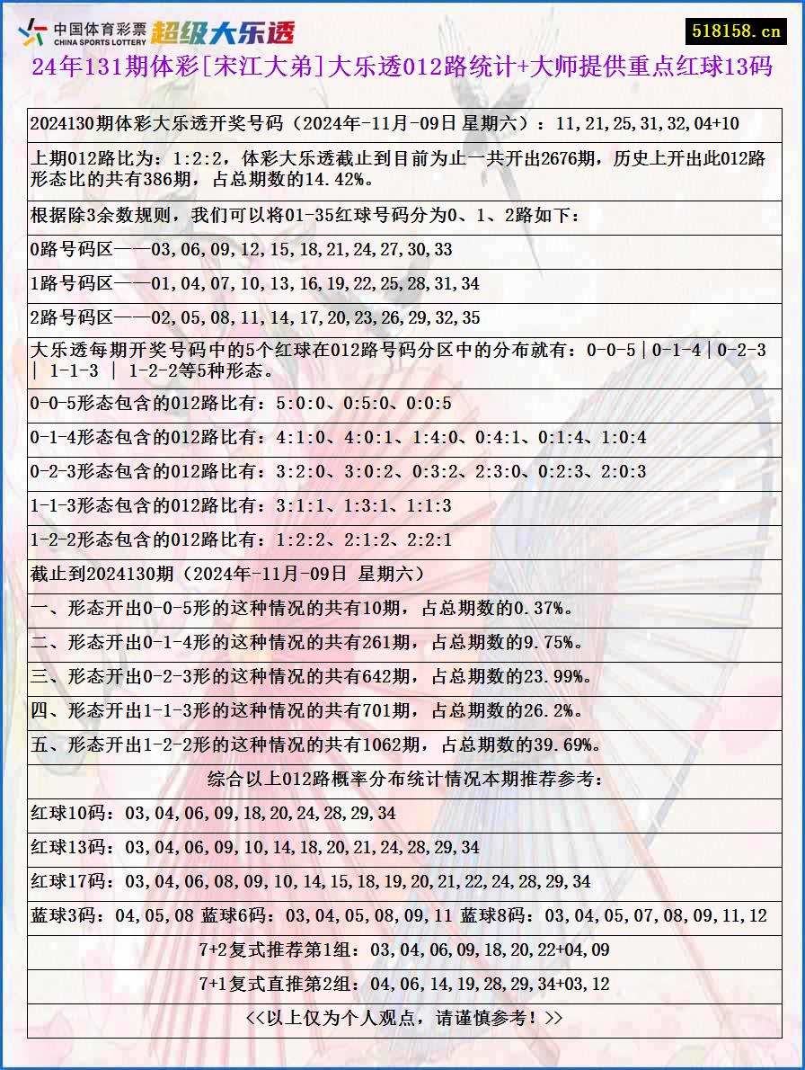 24年131期体彩[宋江大弟]大乐透012路统计+大师提供重点红球13码