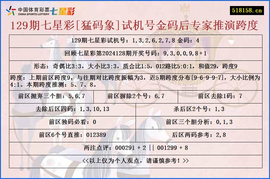 129期七星彩[猛码象]试机号金码后专家推演跨度