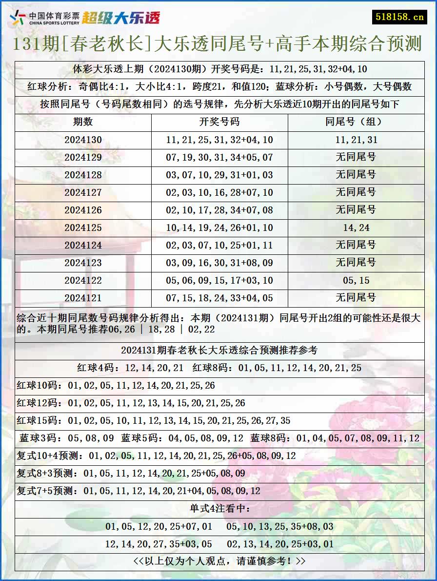 131期[春老秋长]大乐透同尾号+高手本期综合预测