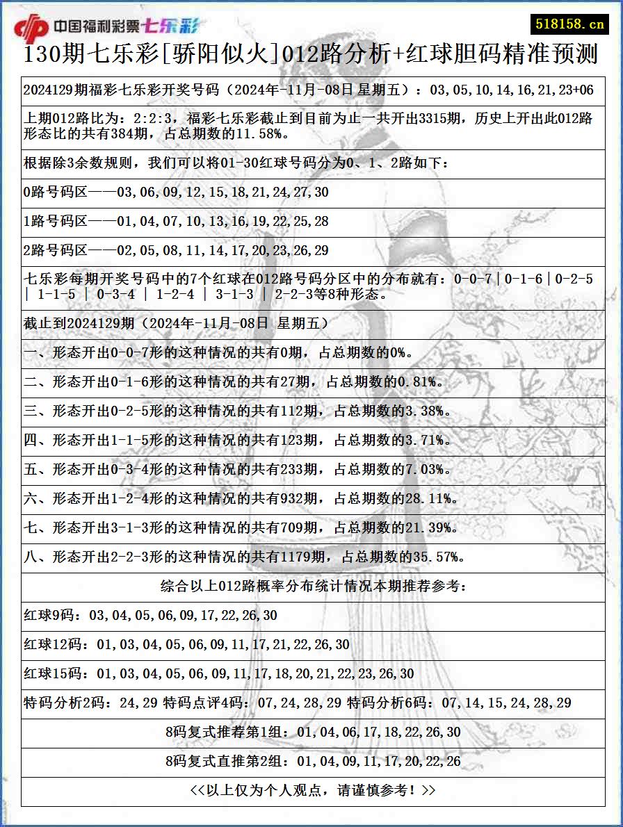 130期七乐彩[骄阳似火]012路分析+红球胆码精准预测