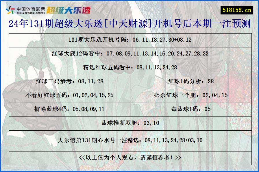 24年131期超级大乐透[中天财源]开机号后本期一注预测