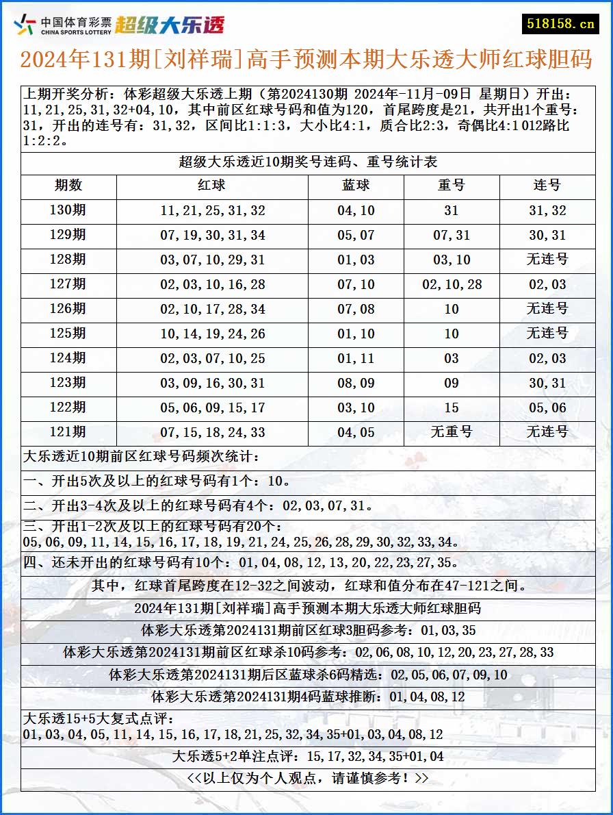 2024年131期[刘祥瑞]高手预测本期大乐透大师红球胆码