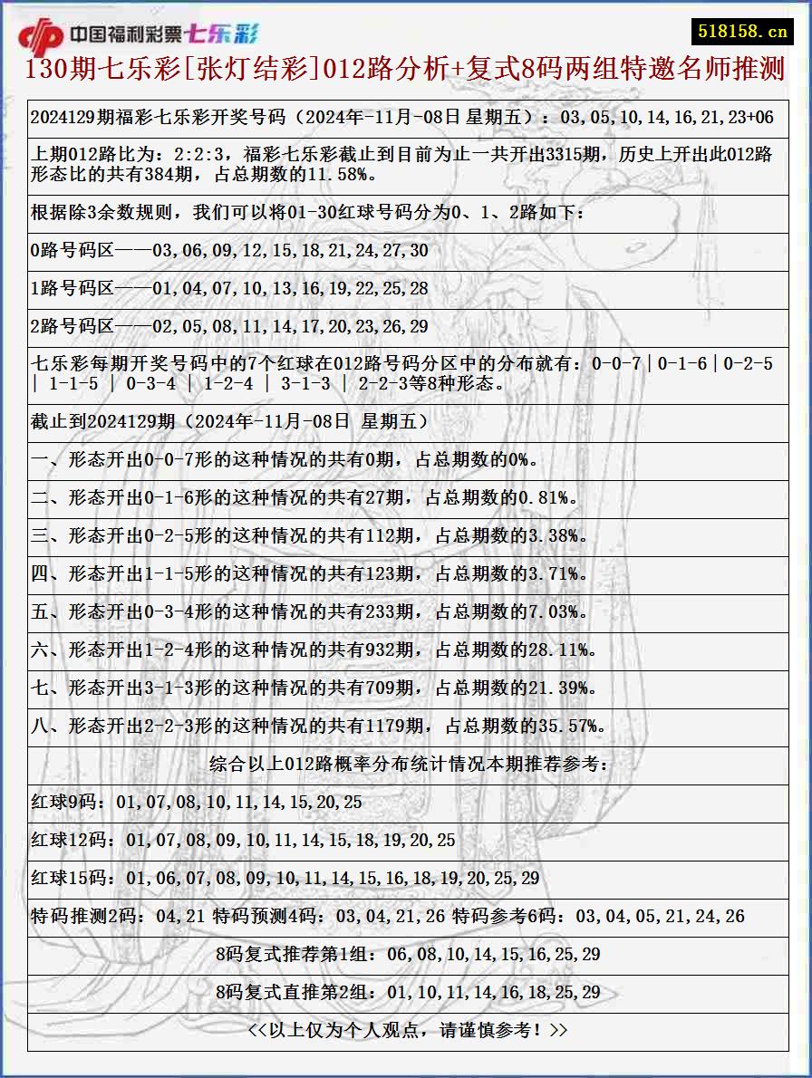 130期七乐彩[张灯结彩]012路分析+复式8码两组特邀名师推测