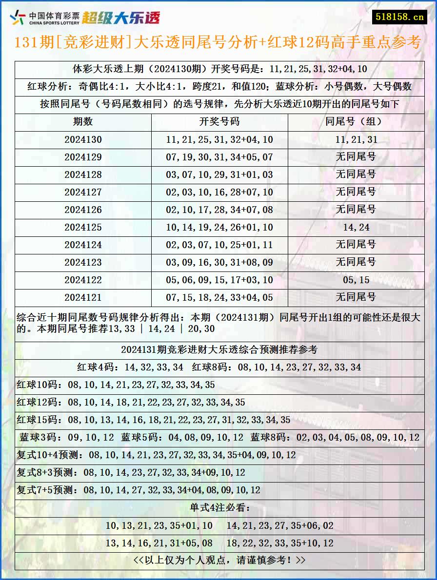 131期[竞彩进财]大乐透同尾号分析+红球12码高手重点参考