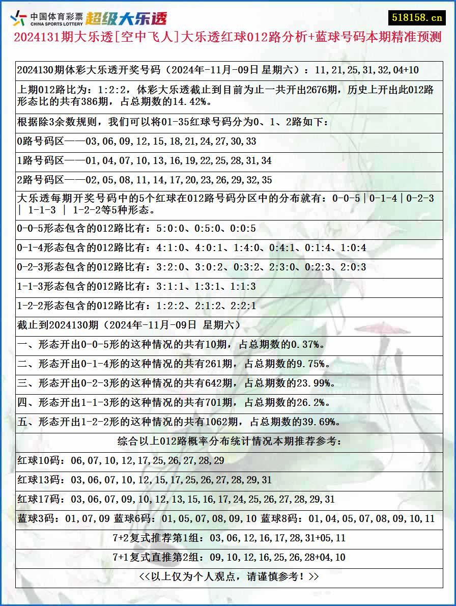 2024131期大乐透[空中飞人]大乐透红球012路分析+蓝球号码本期精准预测