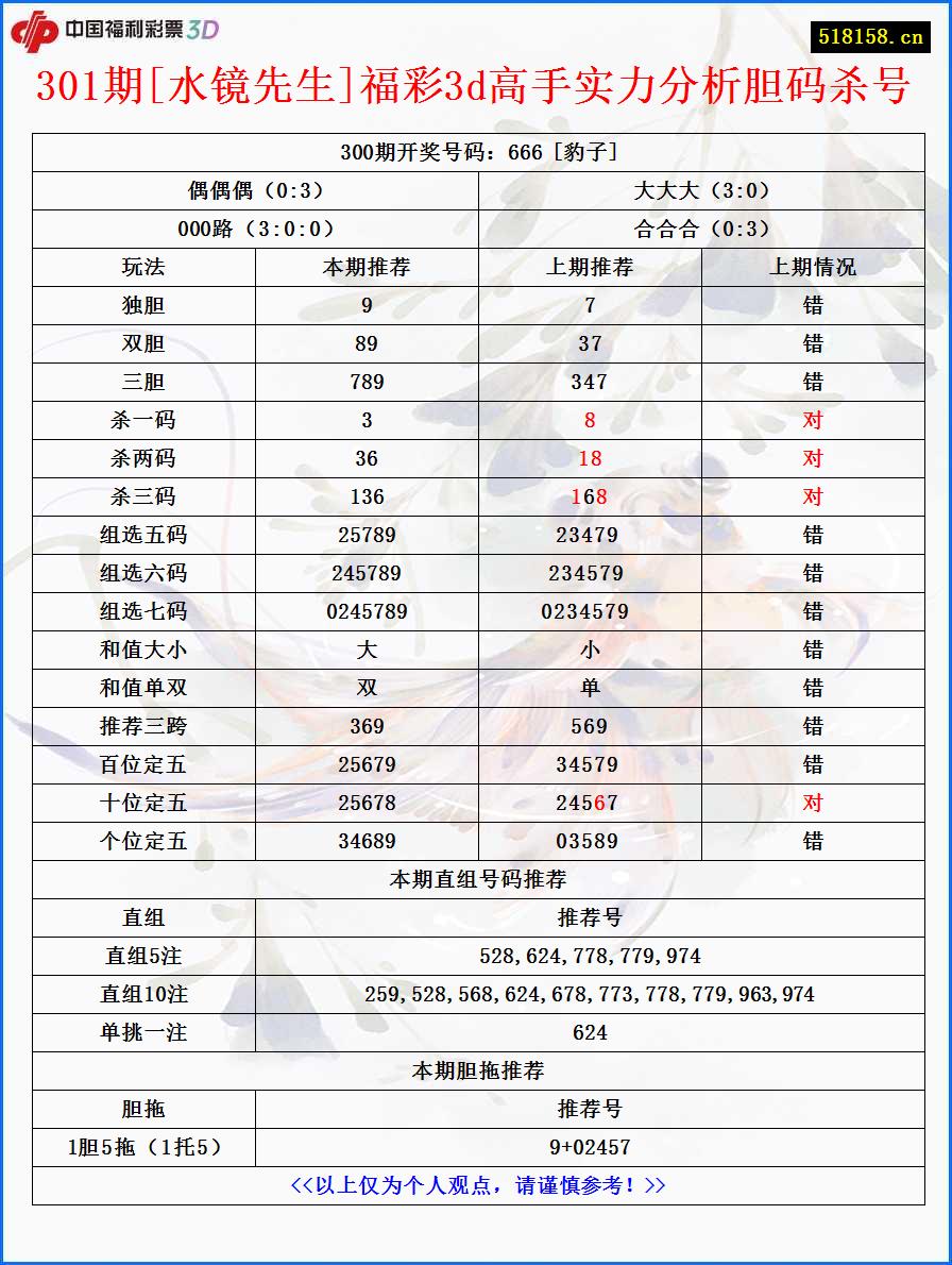 301期[水镜先生]福彩3d高手实力分析胆码杀号