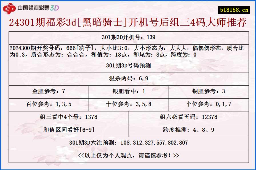 24301期福彩3d[黑暗骑士]开机号后组三4码大师推荐