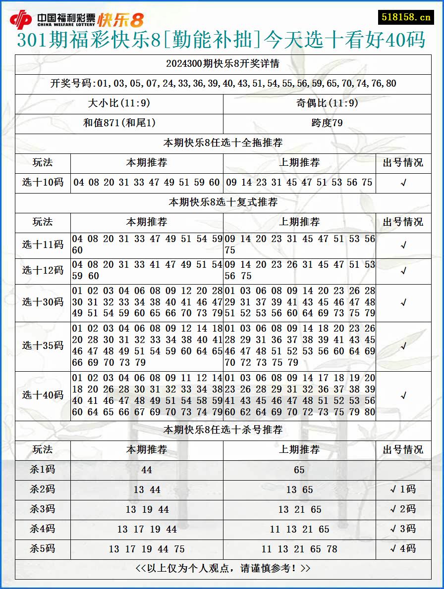 301期福彩快乐8[勤能补拙]今天选十看好40码