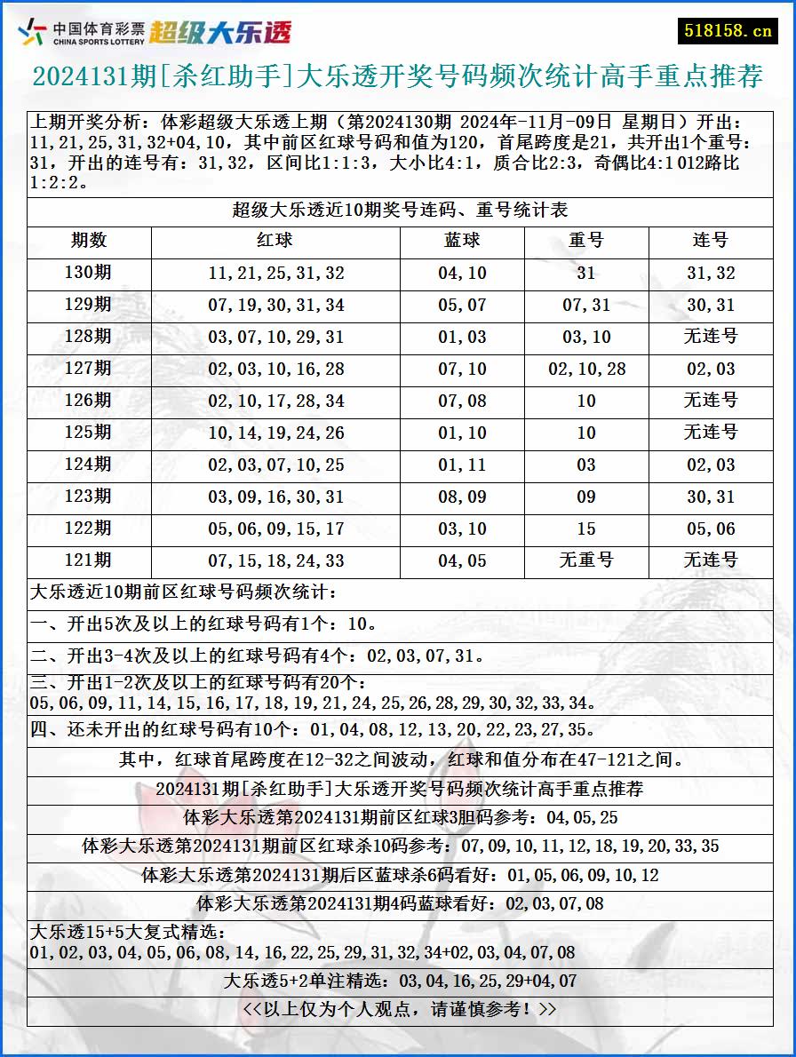 2024131期[杀红助手]大乐透开奖号码频次统计高手重点推荐