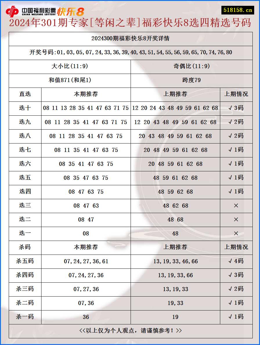 2024年301期专家[等闲之辈]福彩快乐8选四精选号码