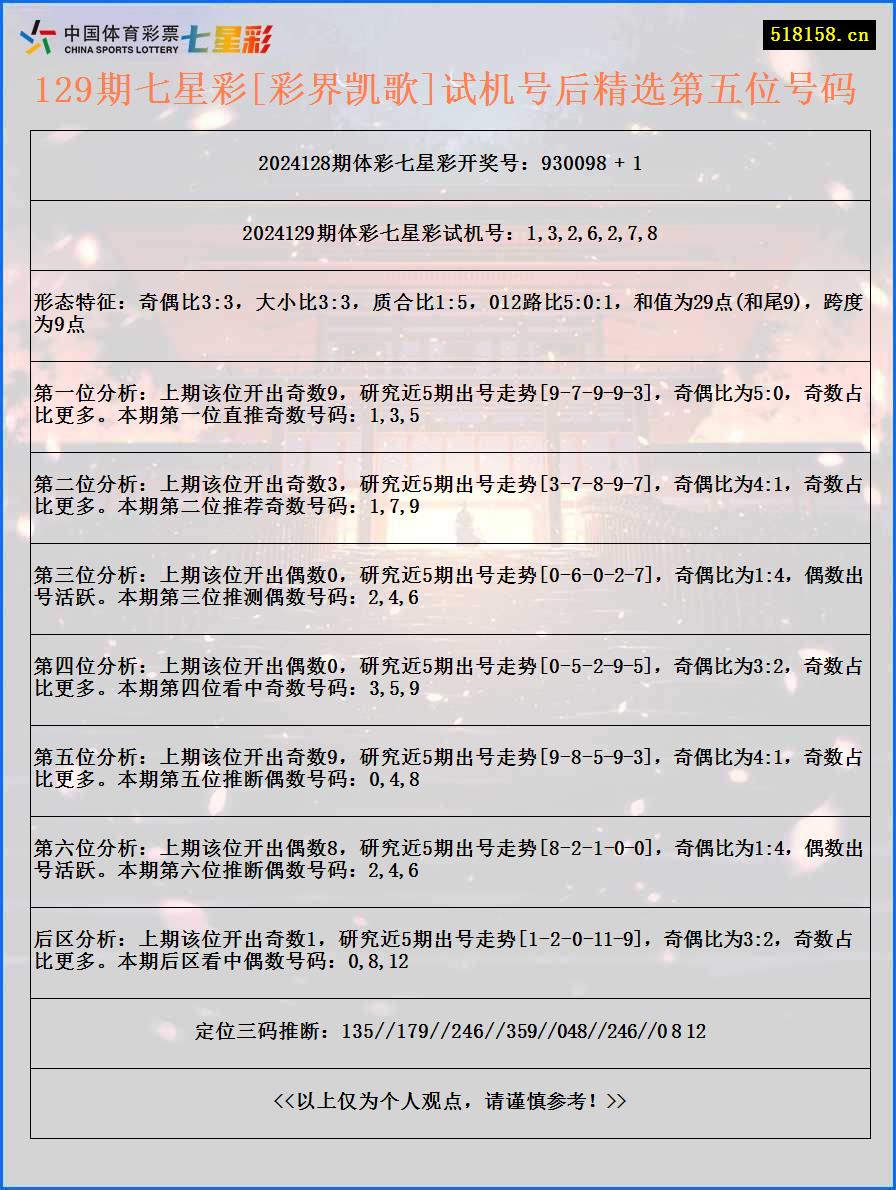 129期七星彩[彩界凯歌]试机号后精选第五位号码