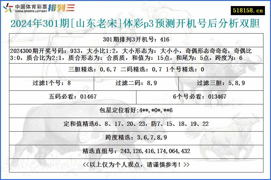 2024年301期[山东老宋]体彩p3预测开机号后分析双胆