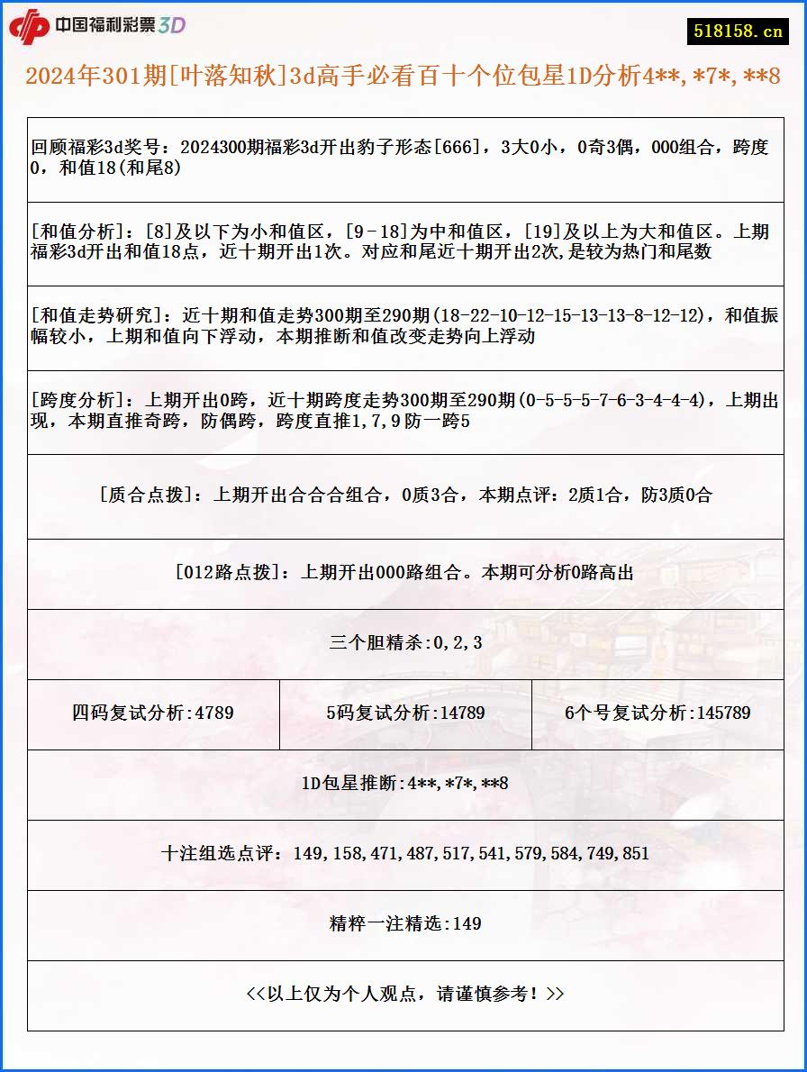 2024年301期[叶落知秋]3d高手必看百十个位包星1D分析4**,*7*,**8