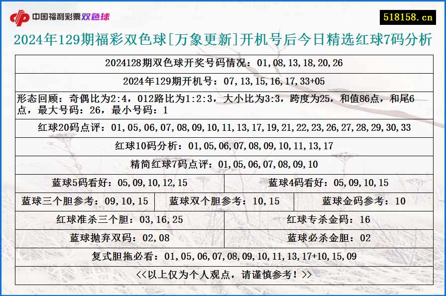 2024年129期福彩双色球[万象更新]开机号后今日精选红球7码分析