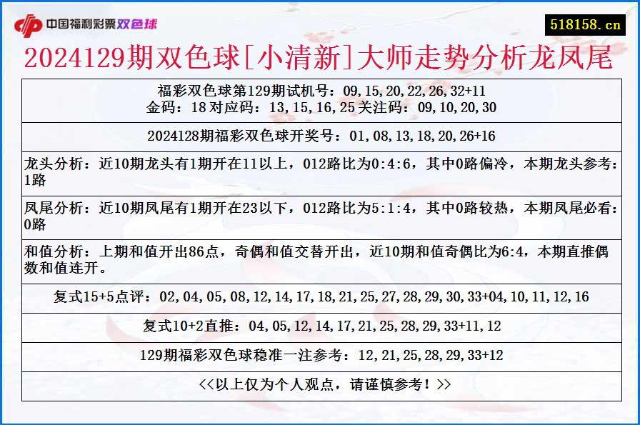 2024129期双色球[小清新]大师走势分析龙凤尾