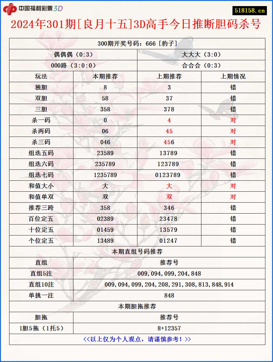 2024年301期[良月十五]3D高手今日推断胆码杀号