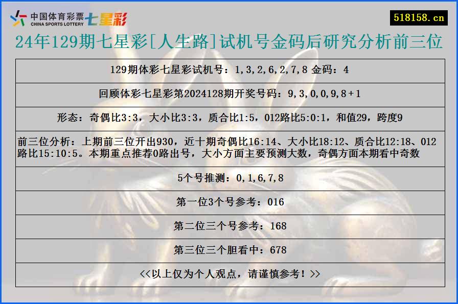 24年129期七星彩[人生路]试机号金码后研究分析前三位