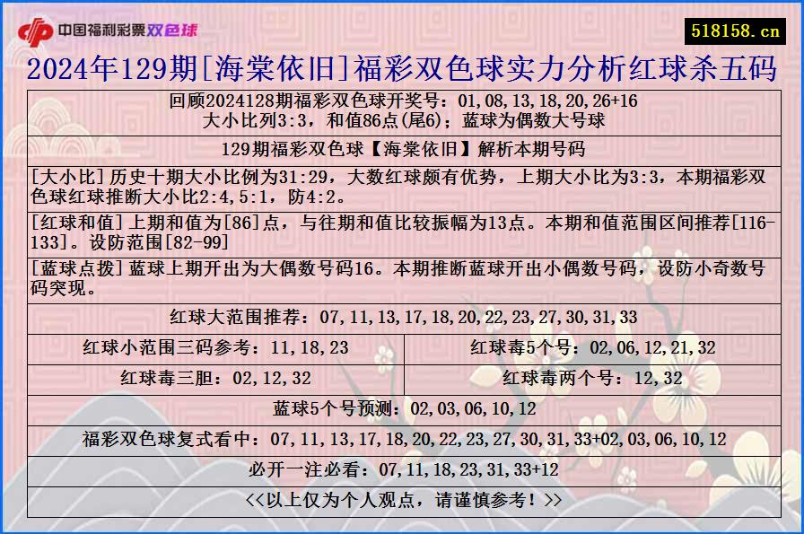 2024年129期[海棠依旧]福彩双色球实力分析红球杀五码