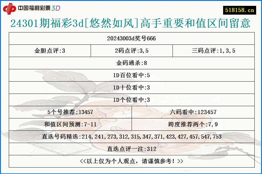 24301期福彩3d[悠然如风]高手重要和值区间留意