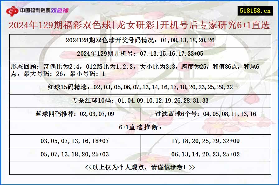 2024年129期福彩双色球[龙女研彩]开机号后专家研究6+1直选