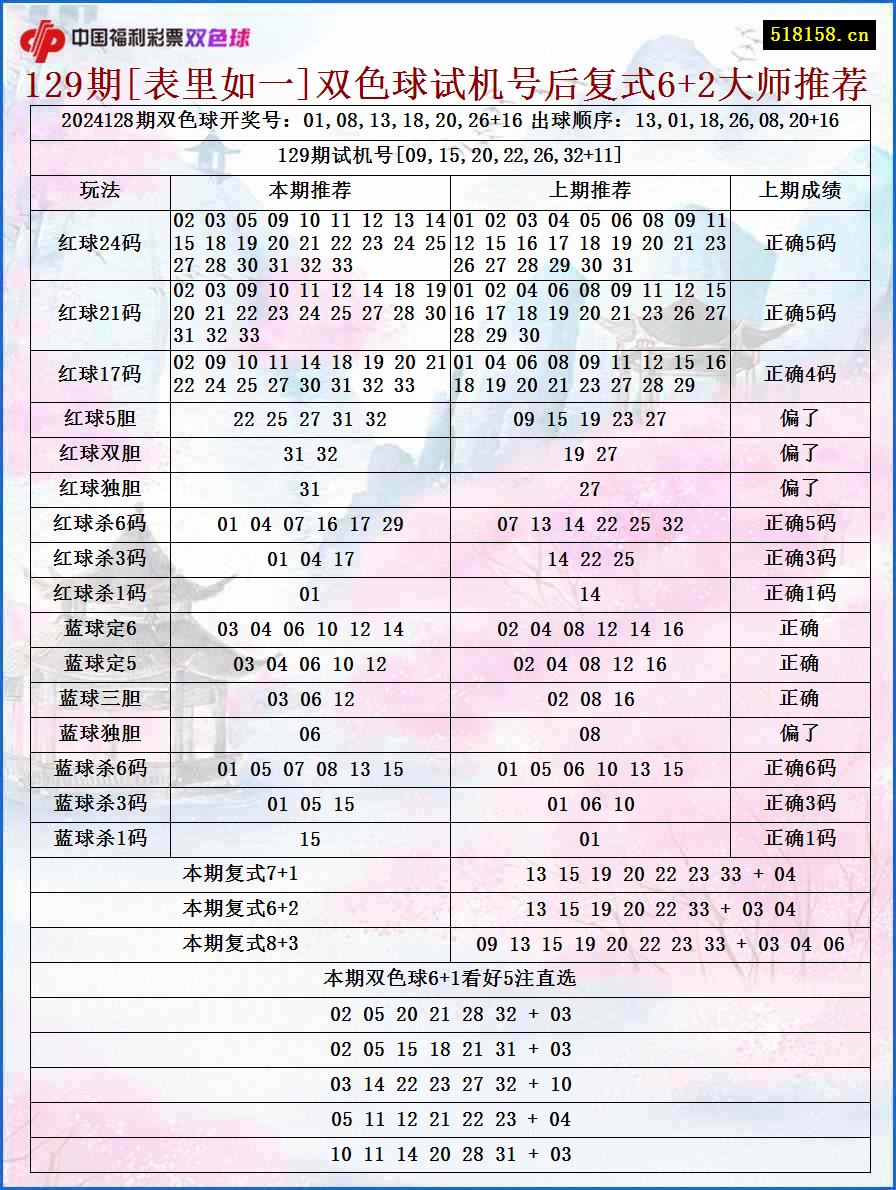 129期[表里如一]双色球试机号后复式6+2大师推荐