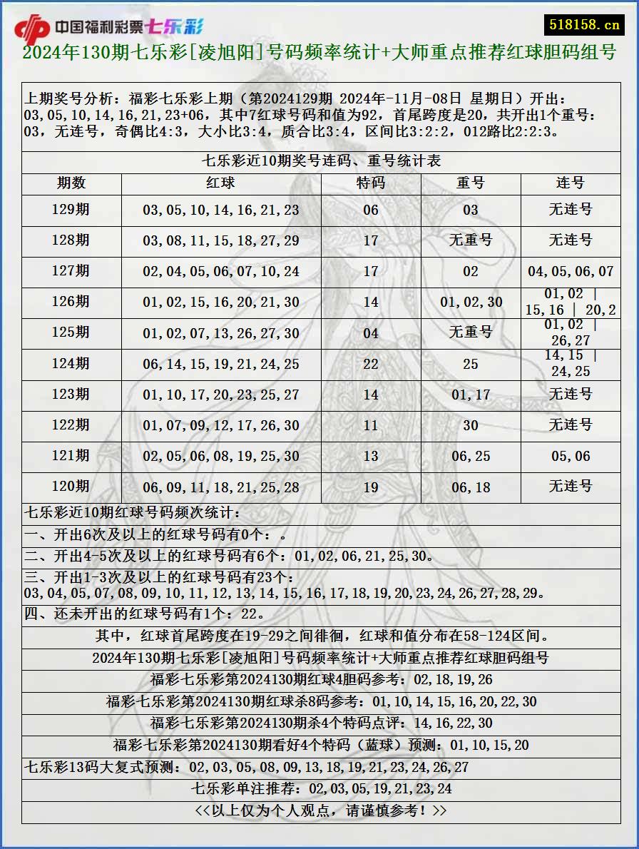 2024年130期七乐彩[凌旭阳]号码频率统计+大师重点推荐红球胆码组号