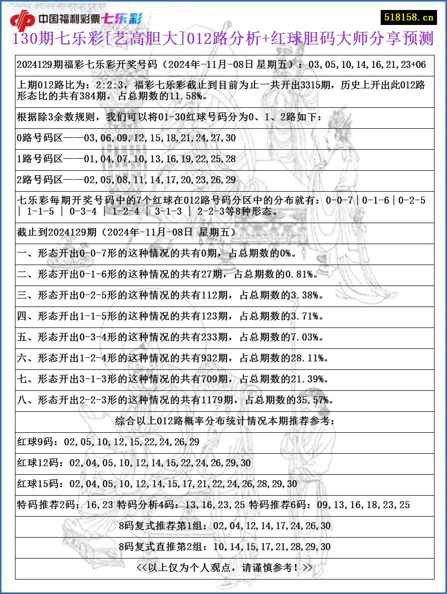 130期七乐彩[艺高胆大]012路分析+红球胆码大师分享预测