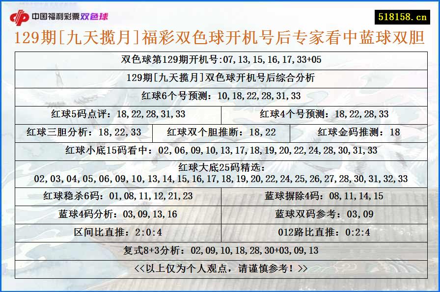 129期[九天揽月]福彩双色球开机号后专家看中蓝球双胆