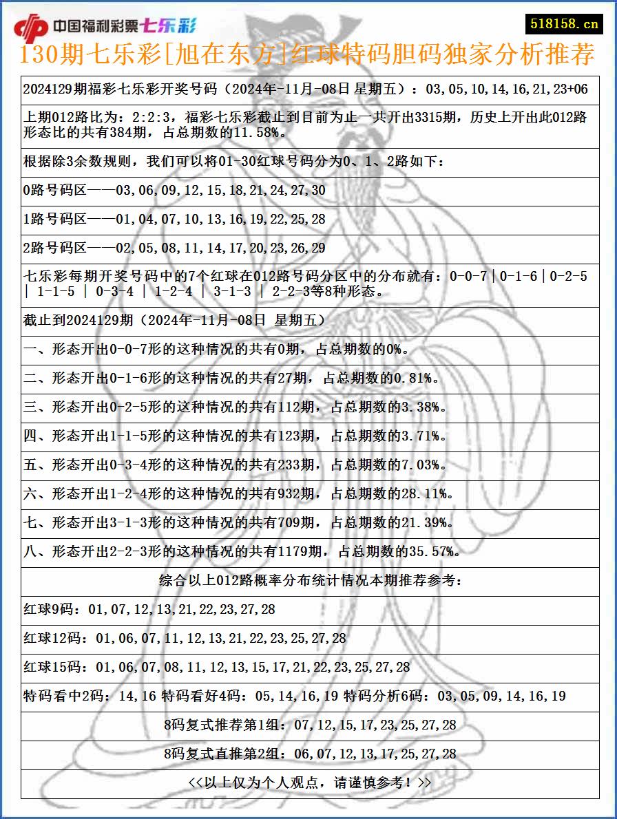 130期七乐彩[旭在东方]红球特码胆码独家分析推荐