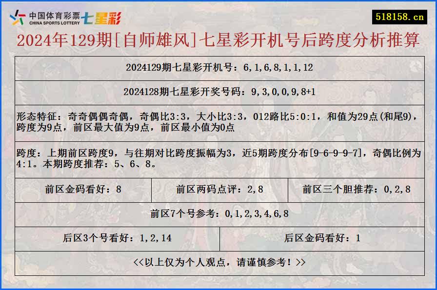 2024年129期[自师雄风]七星彩开机号后跨度分析推算