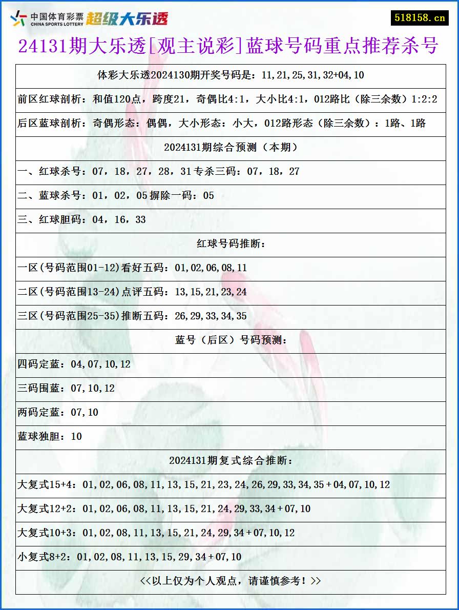 24131期大乐透[观主说彩]蓝球号码重点推荐杀号