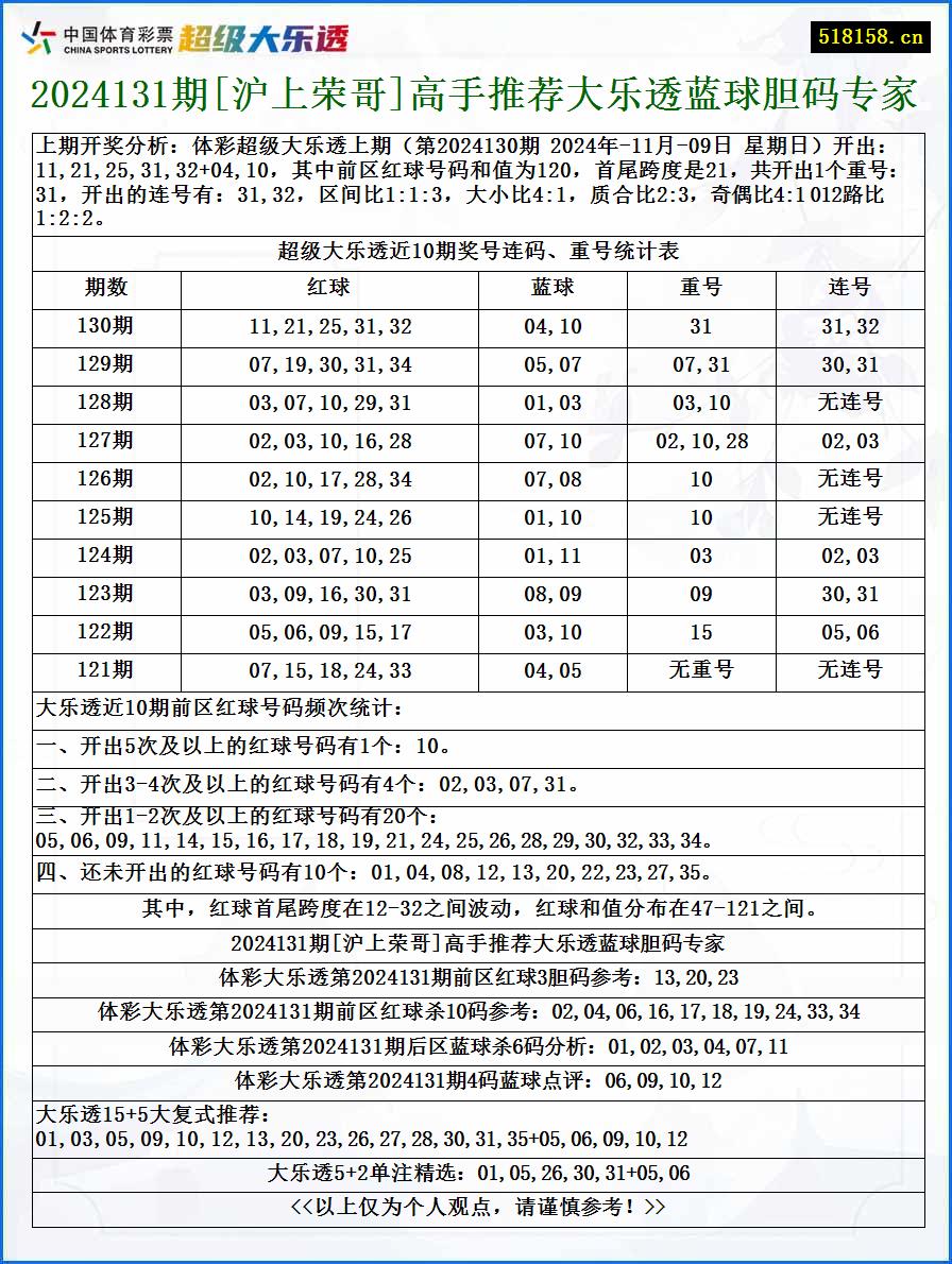 2024131期[沪上荣哥]高手推荐大乐透蓝球胆码专家