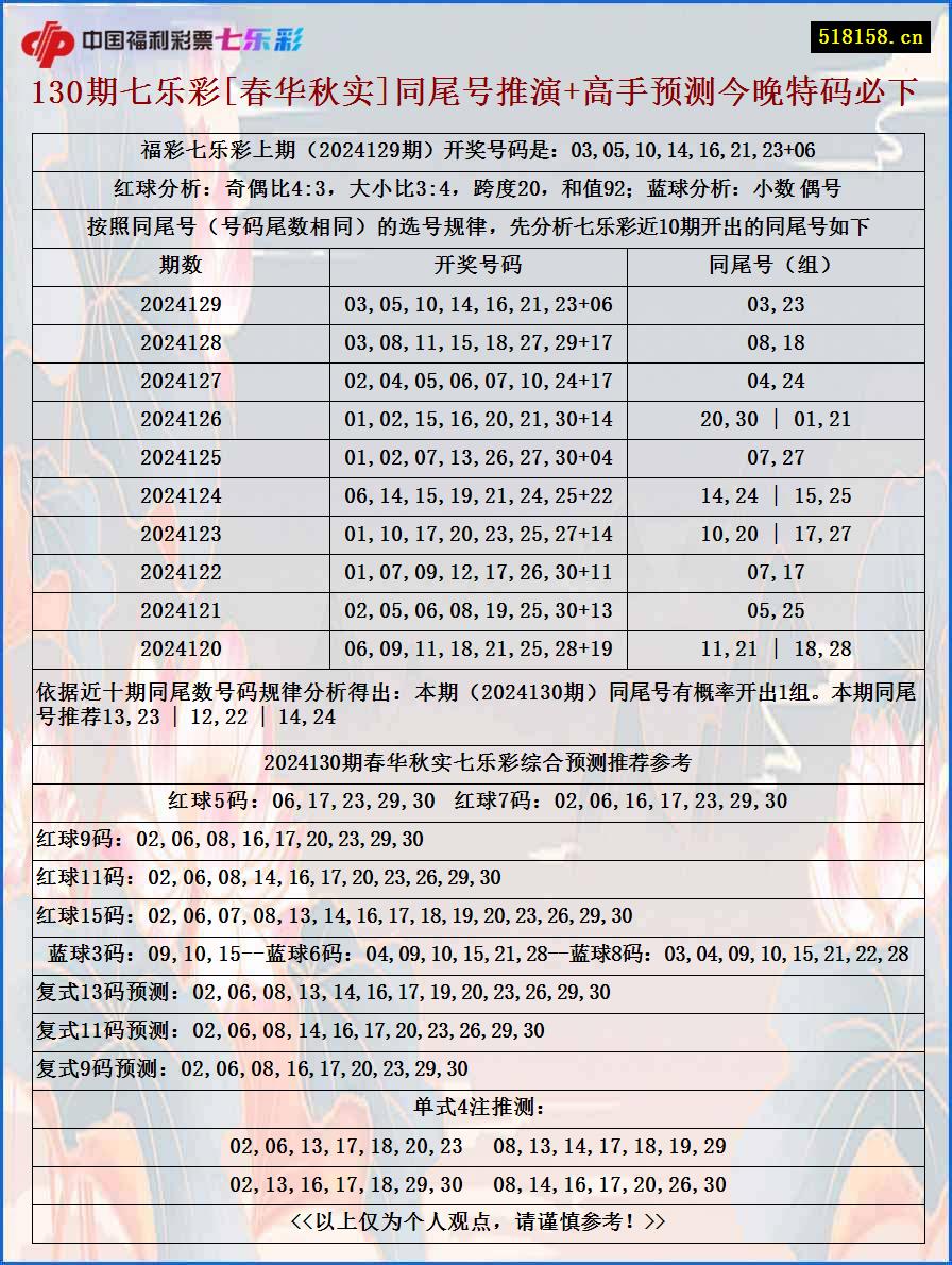 130期七乐彩[春华秋实]同尾号推演+高手预测今晚特码必下