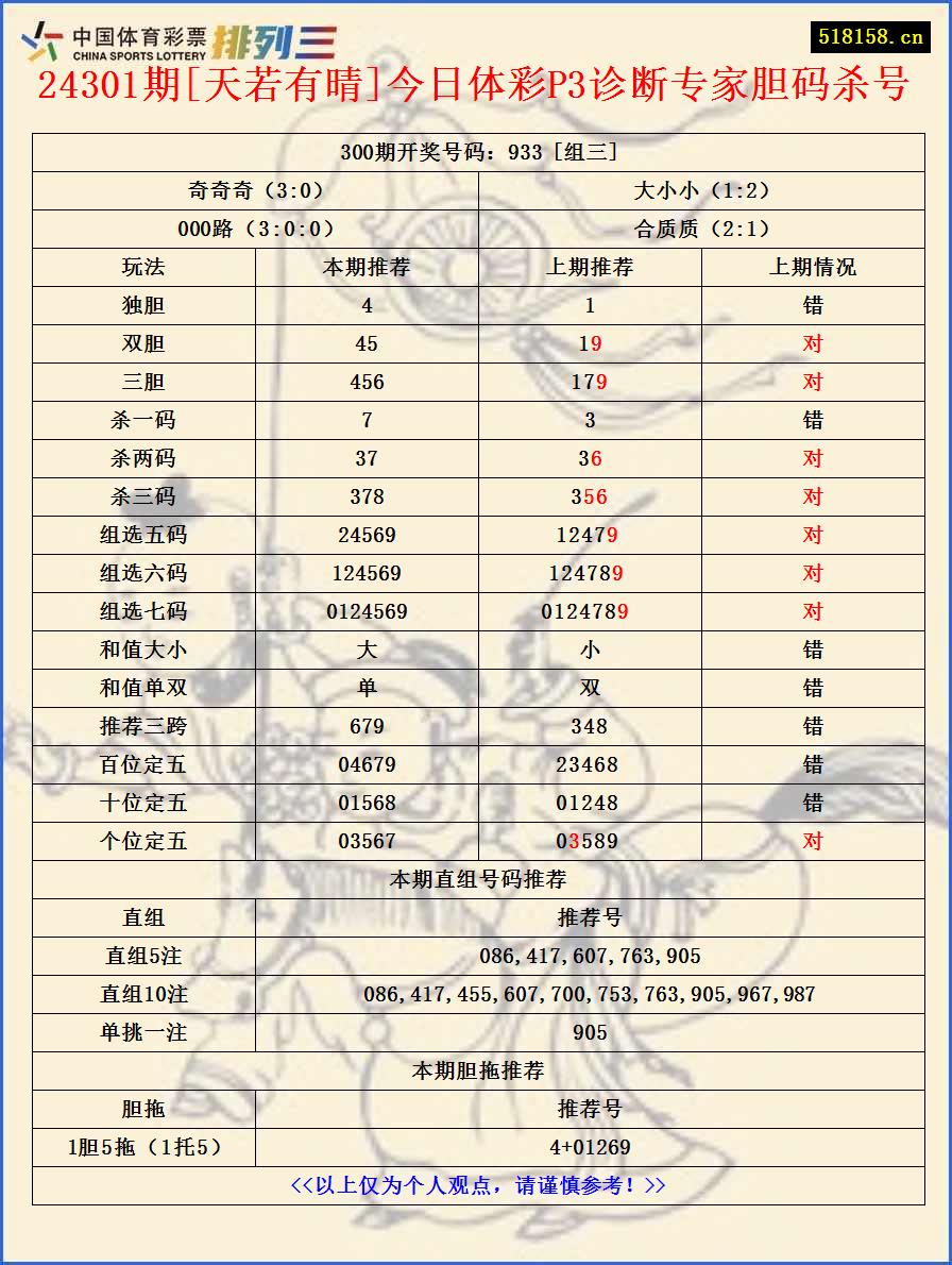 24301期[天若有晴]今日体彩P3诊断专家胆码杀号