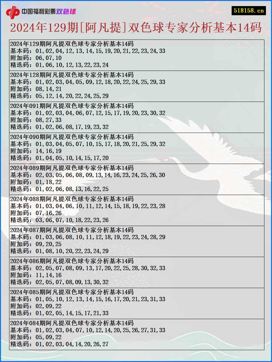 2024年129期[阿凡提]双色球专家分析基本14码