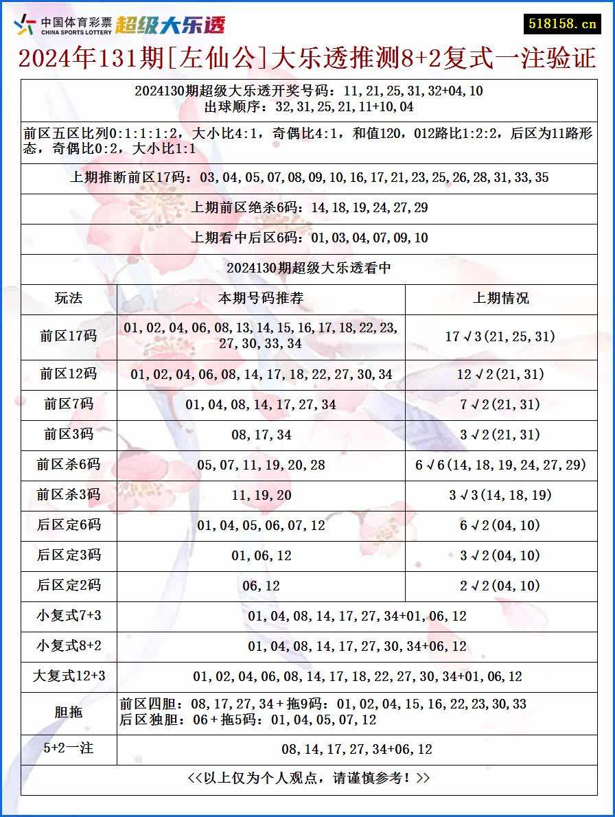 2024年131期[左仙公]大乐透推测8+2复式一注验证