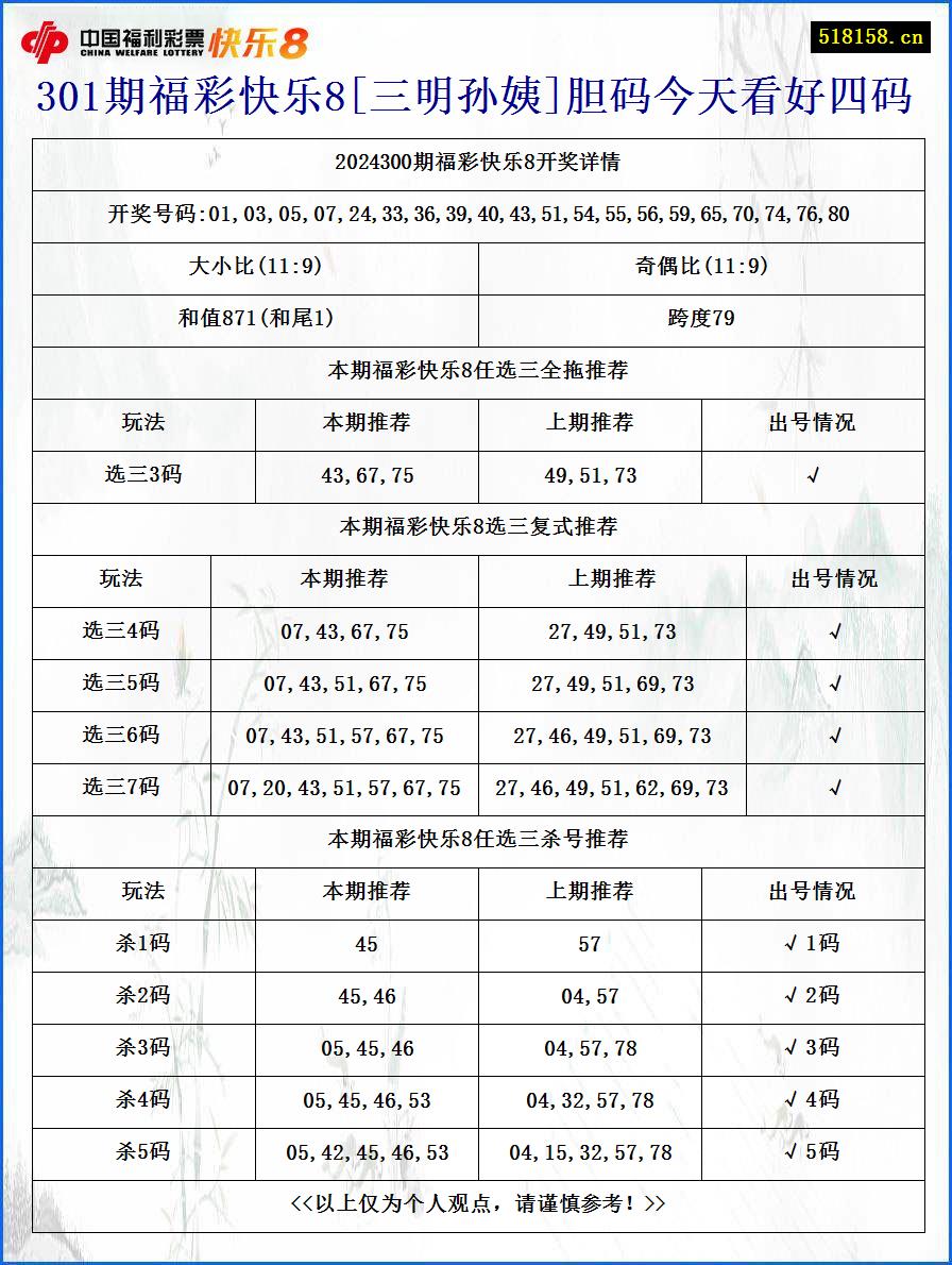 301期福彩快乐8[三明孙姨]胆码今天看好四码