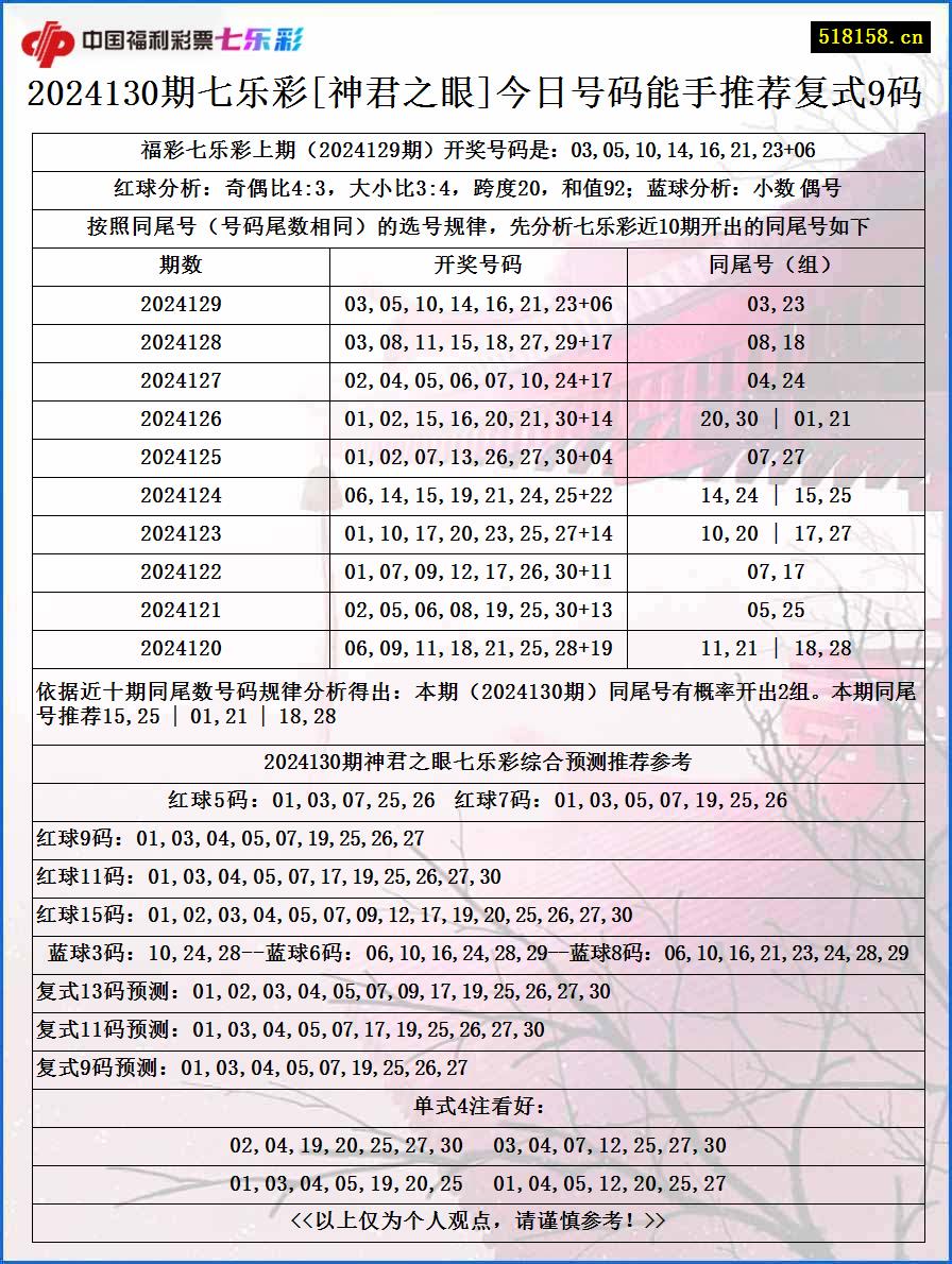 2024130期七乐彩[神君之眼]今日号码能手推荐复式9码