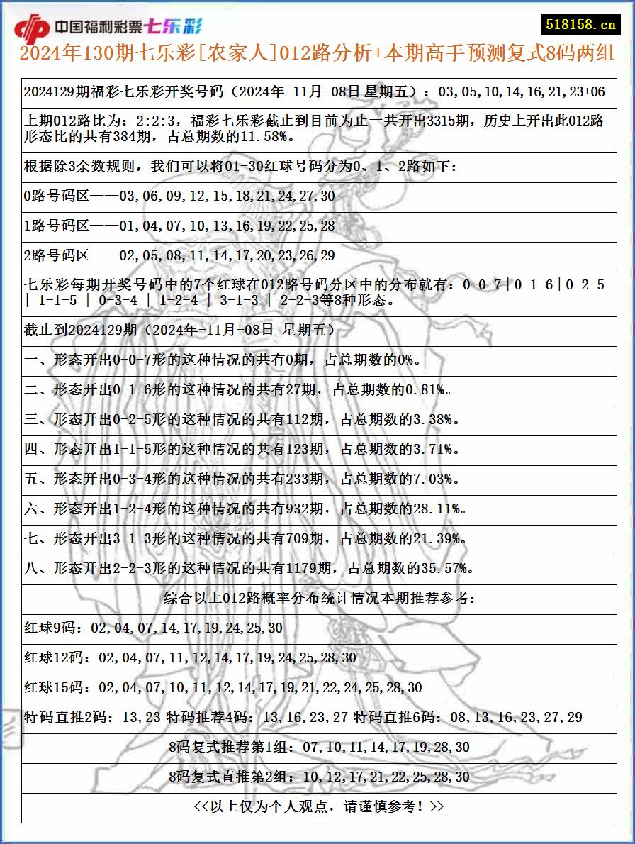 2024年130期七乐彩[农家人]012路分析+本期高手预测复式8码两组