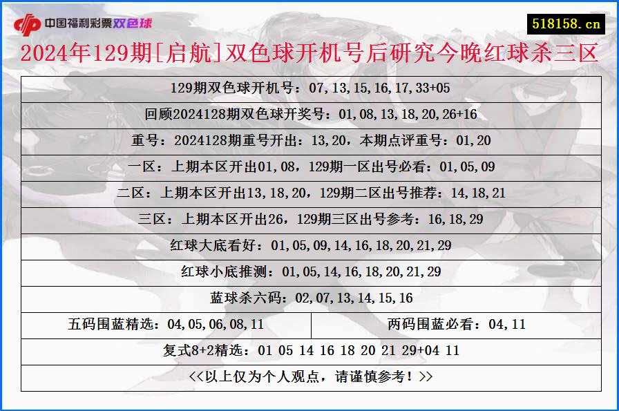 2024年129期[启航]双色球开机号后研究今晚红球杀三区