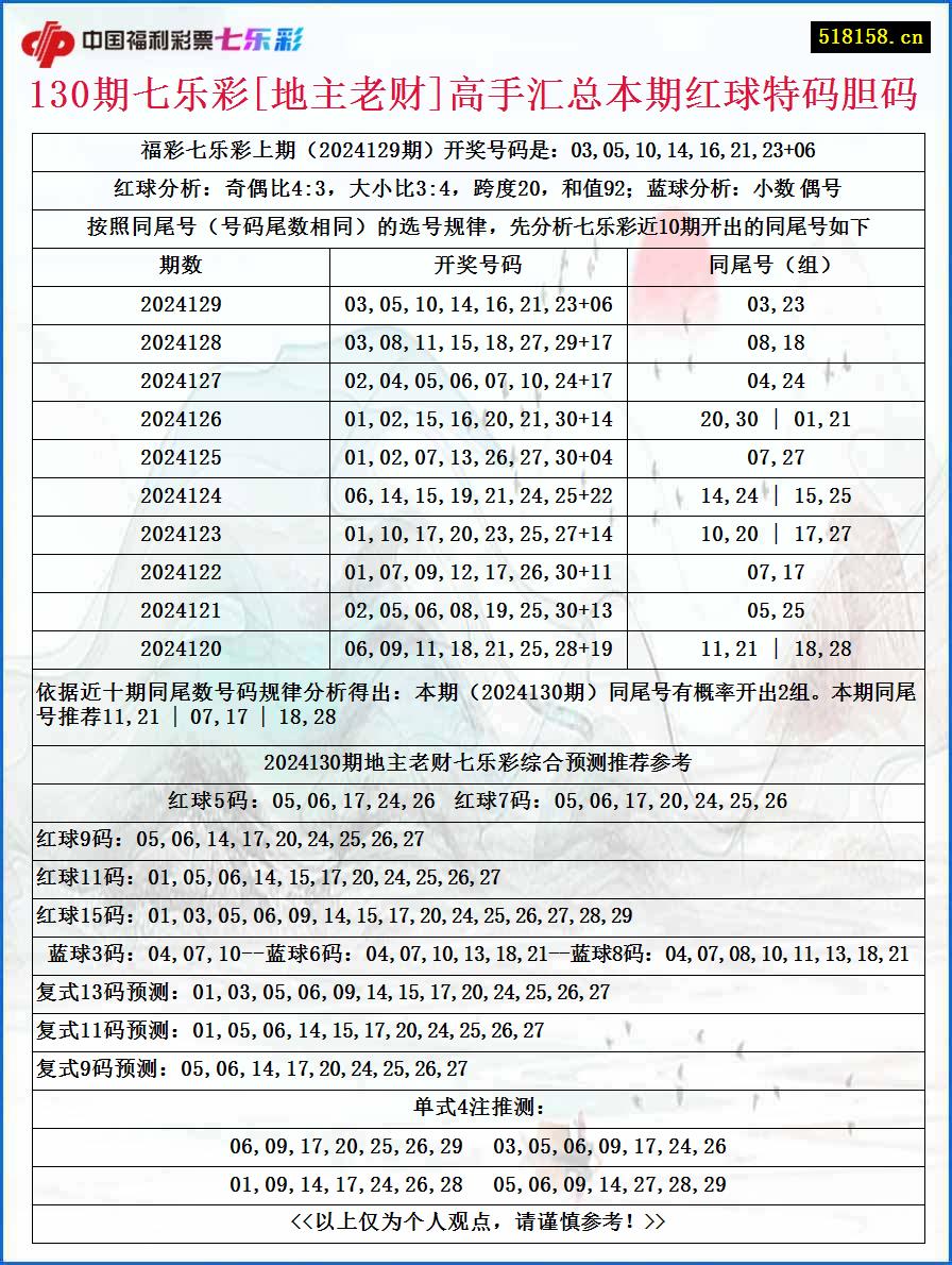 130期七乐彩[地主老财]高手汇总本期红球特码胆码