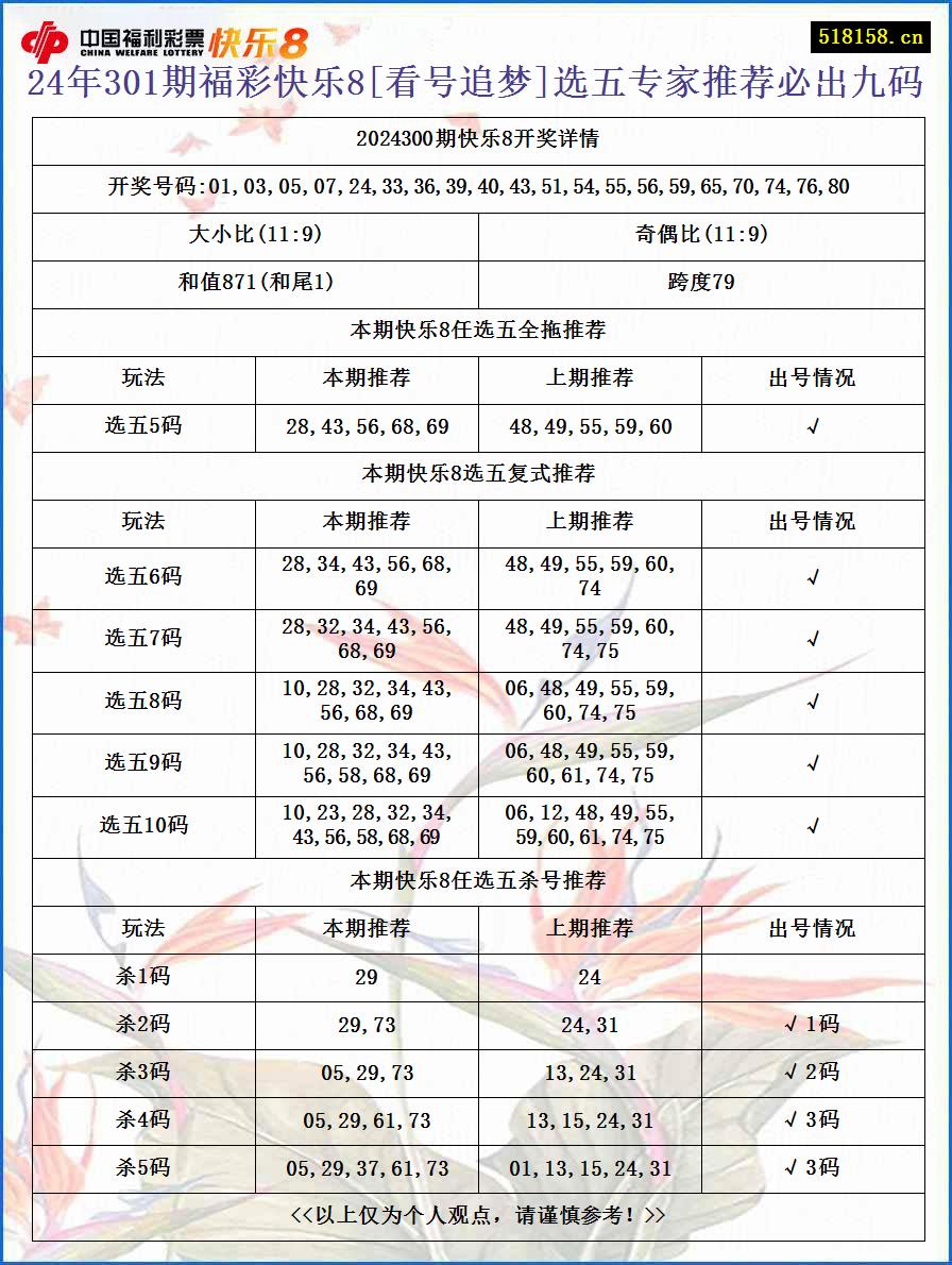 24年301期福彩快乐8[看号追梦]选五专家推荐必出九码